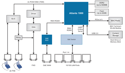 Gigabit Communications Processor Family | TranSwitch Communications Processor