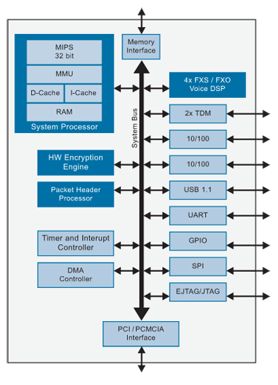 Family of Communications Processors | TranSwitch Communications Processor